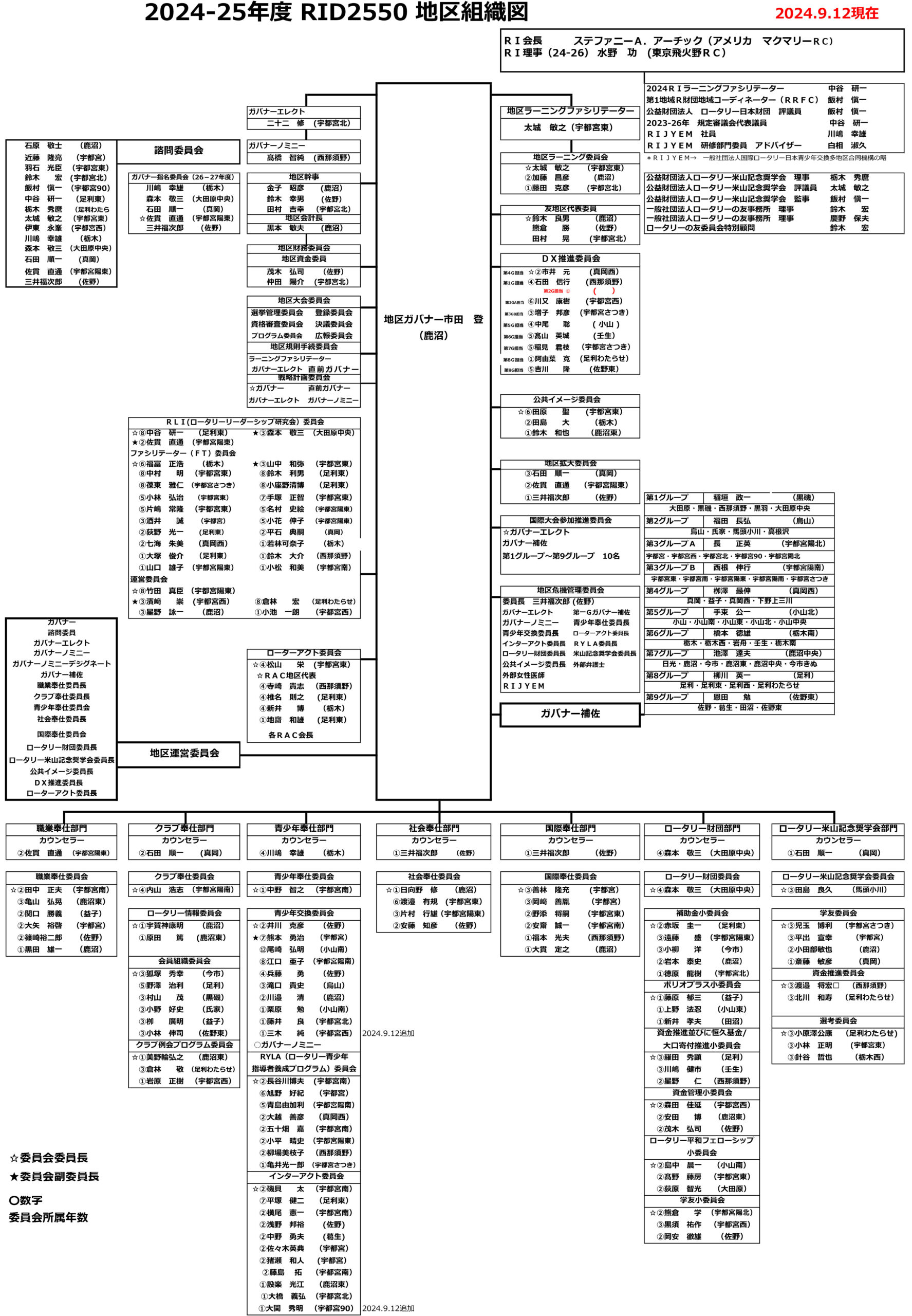 RID2550組織図